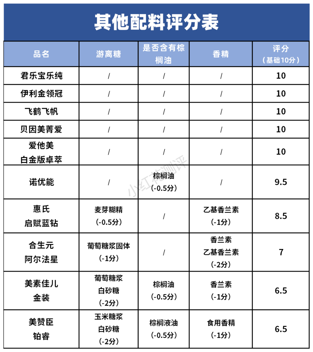 10款3段奶粉横评：有些贵得没道理，你花了冤枉钱吗？