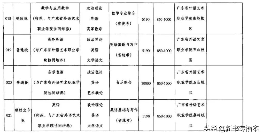 已有25所专升本院校公布2021年专业综合课科目
