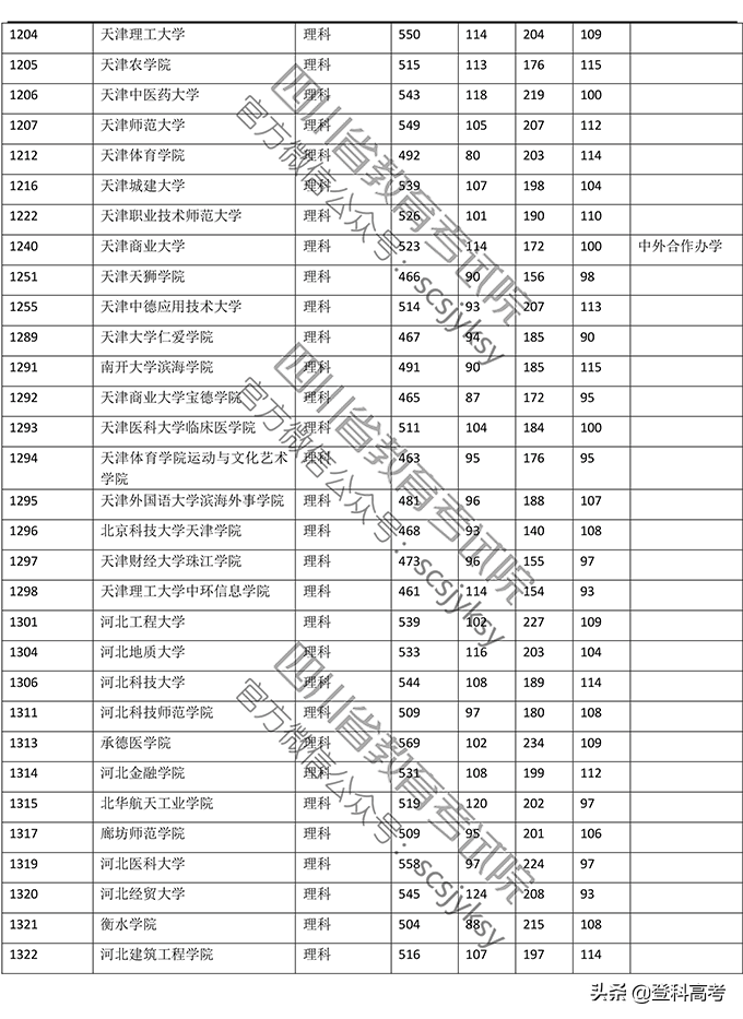 2019年普通高校在四川省录取调档线——本二批次（官方图片版）