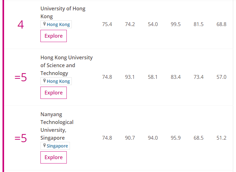 亚洲大学排名榜单，百强中国上榜最多，清华国内第一