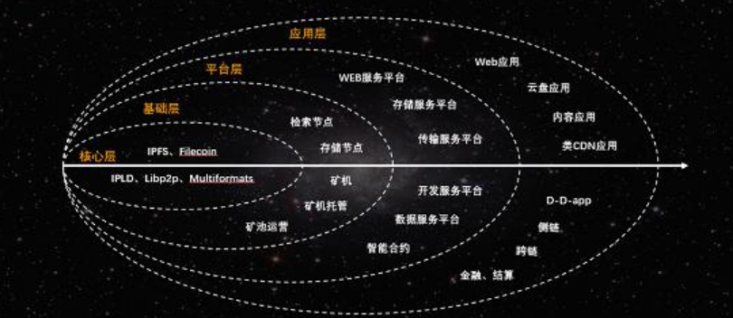 什么是“IPFS矿场‘’IPFS有什么价值？