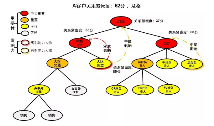 关系永续构建企业核心关系能力-BRM