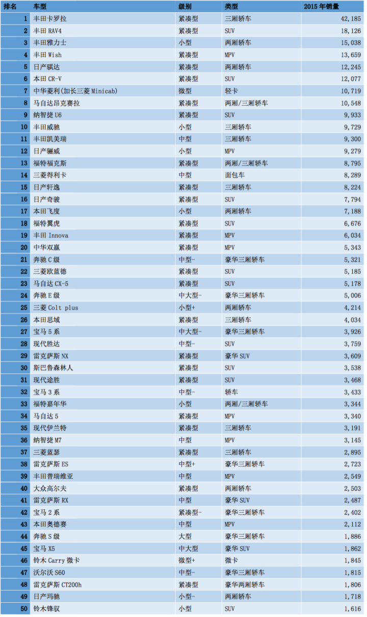 中国台湾喜欢开什么车？日系车，德系车，还是美系车？
