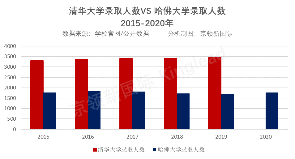 考清华 vs 上哈佛，哪个更难一点？