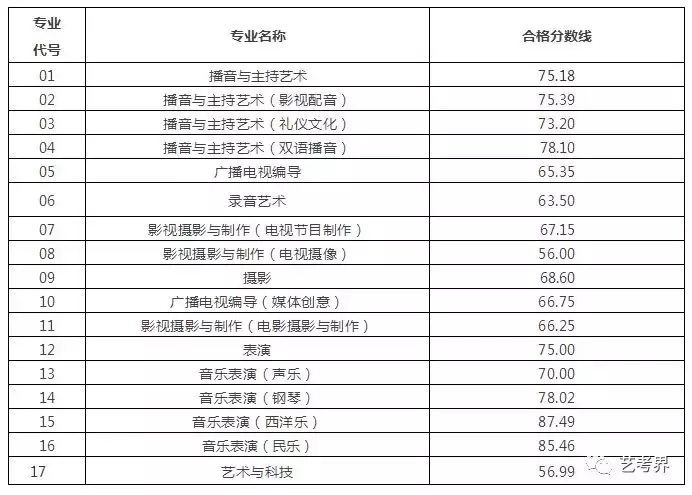 国内重点艺术大学往年校考分数线及2019简章汇总！