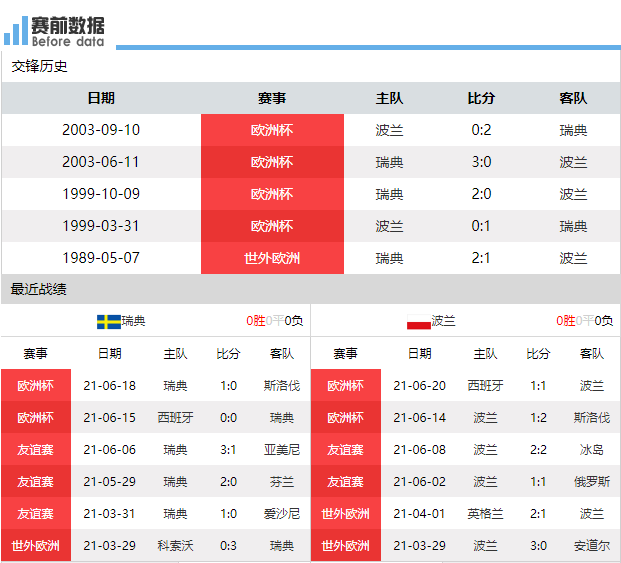 瑞典vs波兰直播分析(CCTV5 直播瑞典vs波兰：瑞典已提前出线 波兰争胜可确保小组前二)