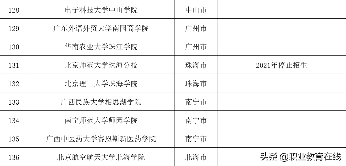 2021年高校名单公布，全国还有多少独立学院待转设？