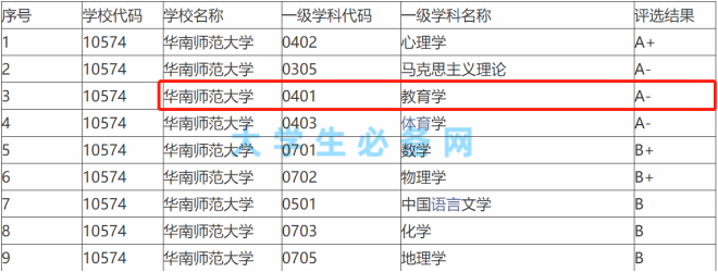 聚创考研择校：华南师范大学教育管理专业相对冷门，可报考