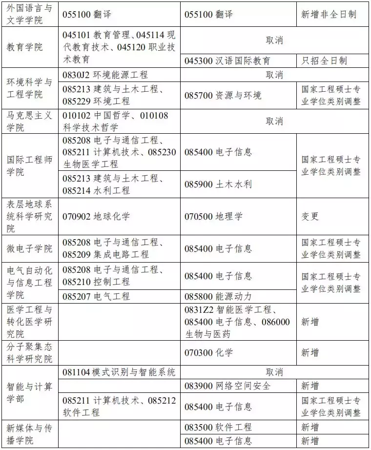 天津大學 2020 年碩士學位研究生招生簡章及專業(yè)目錄