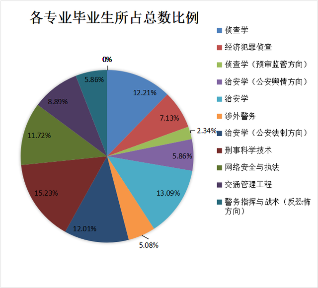 2022年报考浙江警察学院准备数据大汇总！含历年录取分和就业情况