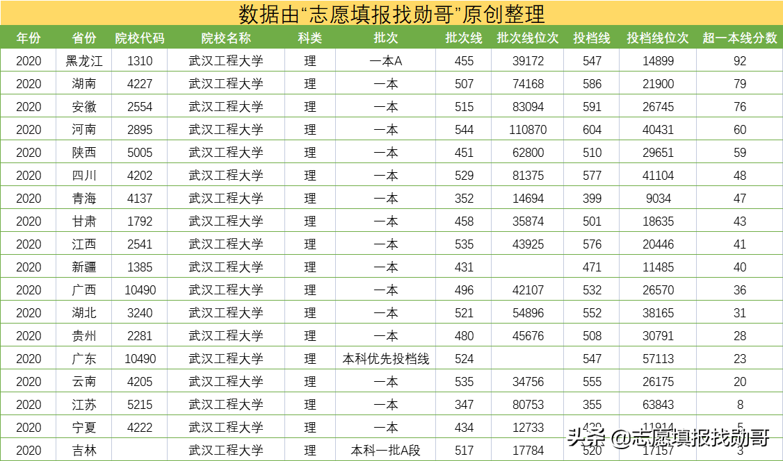 湖北省被低估的高校之一，行业内很吃香！被忽视，才有捡漏的机会