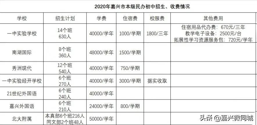 嘉兴民办学校学费上涨，但选择去民办学校的家长会在乎么？