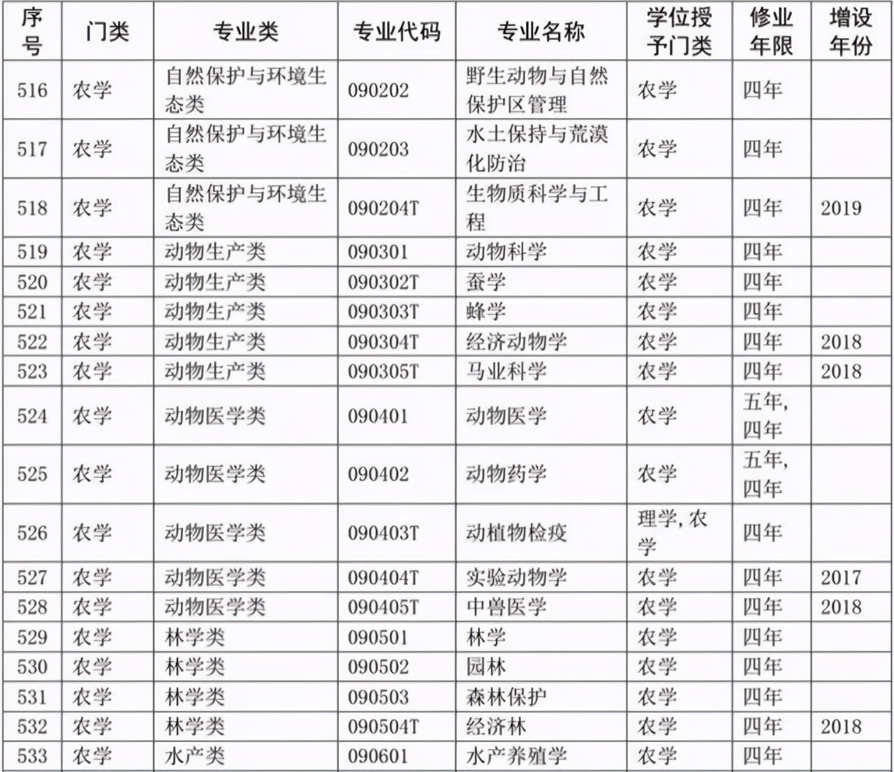 选专业必备：大学本科专业目录2020版来了！含703个专业