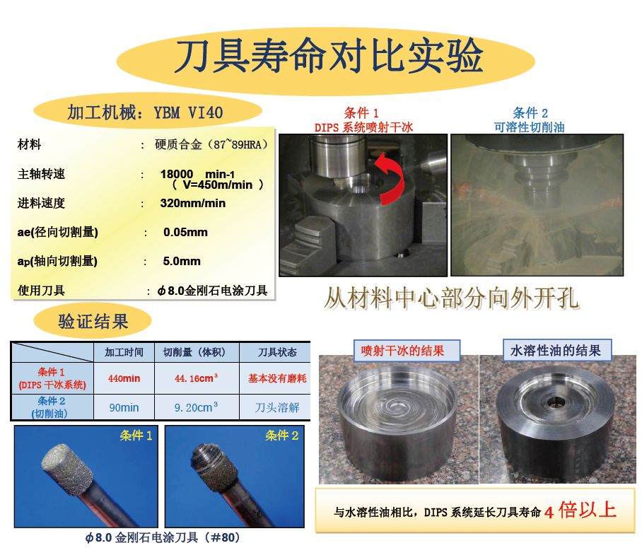 DIPS(干冰冷却润滑系统)—绿色切削革命