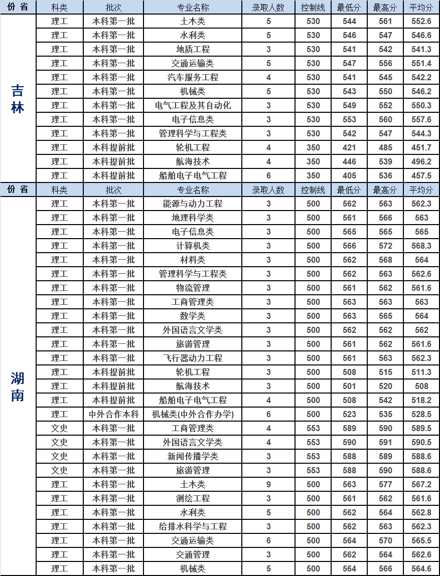 重庆交通大学2019年各省市分专业录取分数明细