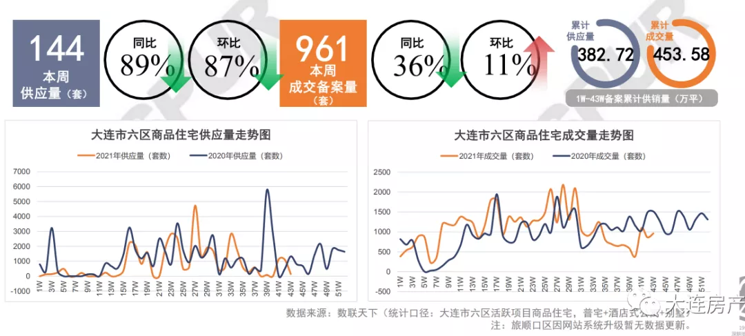 大连万达体育新城最新房价(两成首付重现，城区降价明显：领涨东北的大连楼市出现转折)