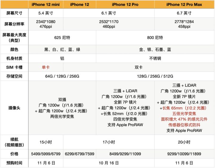 苹果12哪个好（iPhone 12款式推荐）