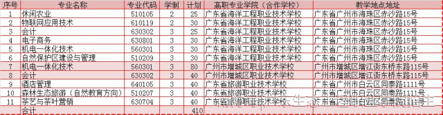 广东生态工程职业学院2020年高职自主招生及高职专业学院报考指引