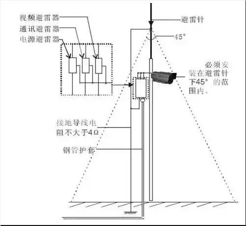 摄像机安装，你必须知道的防雷保护