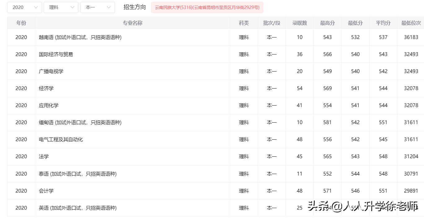 2020云南民族大学云南省各专业录取分数线
