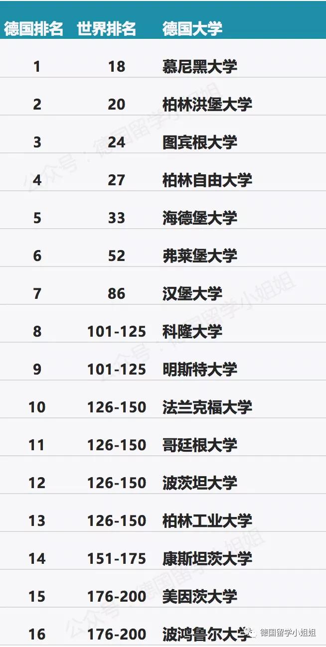 德国大学最新排名，不同专业下哪所德国大学更优秀？