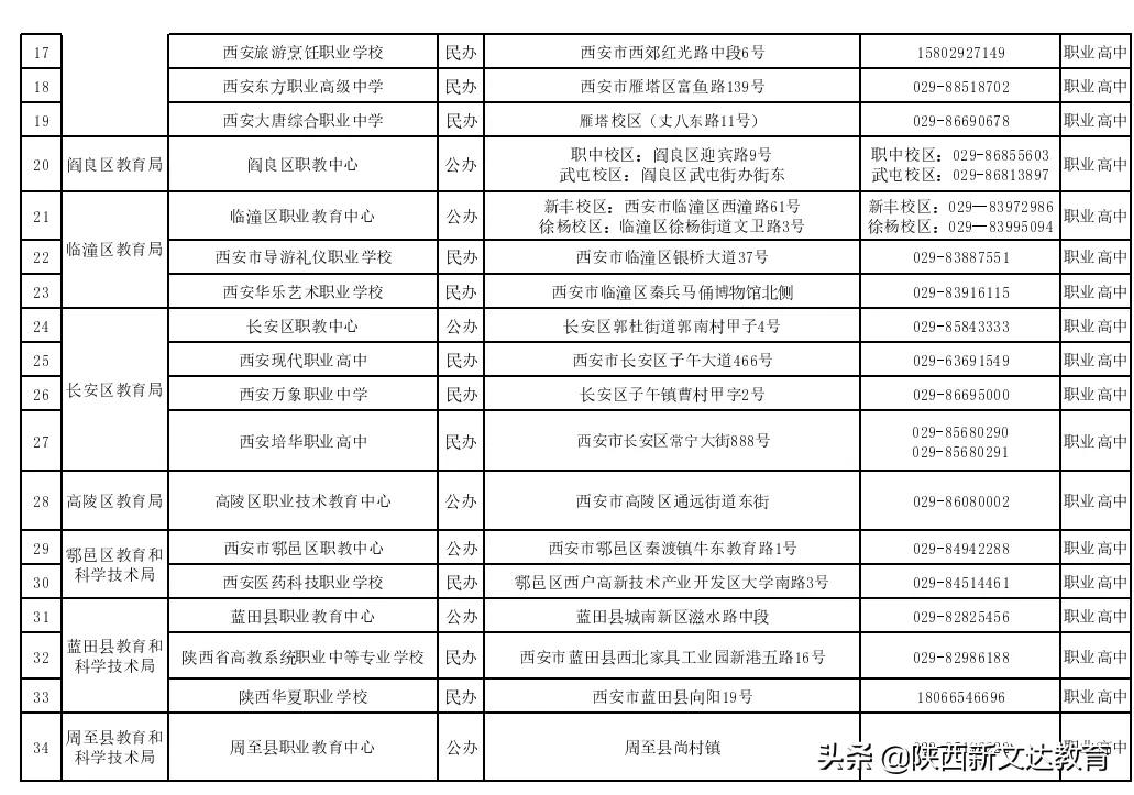 2021年西安市职业高中、普通中专一览表！中考生速看