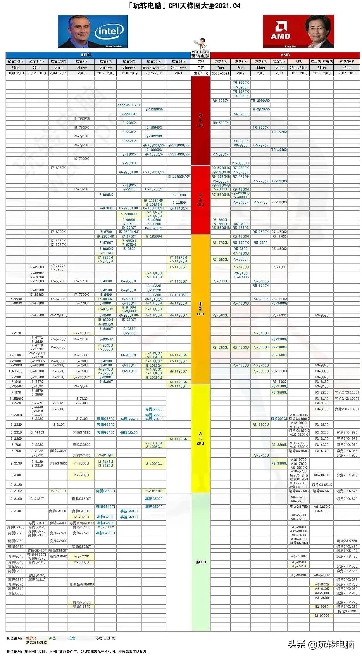 笔记本cpu天梯图 笔记本cpu排行榜2022