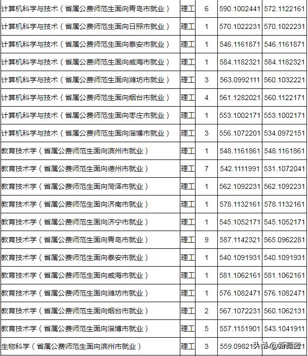 省属公费师范生可以报考全日制研究生了！附2019各高校录取数据