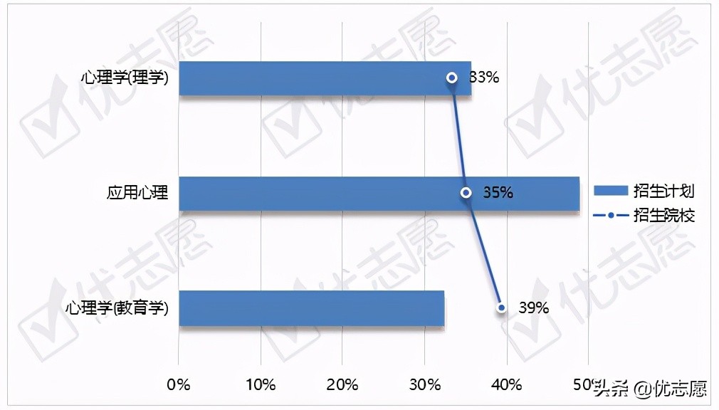 心理学专业招生、升学、就业全面分析