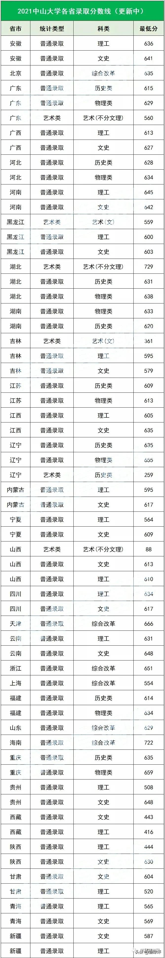 太难了！清北华五人等全国53所重点大学各省投档线汇总