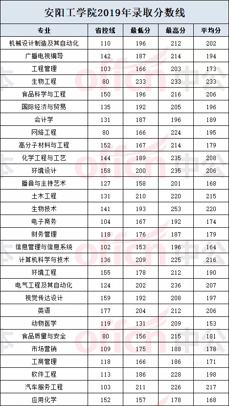 2018-2021年安阳工学院专升本录取分数线