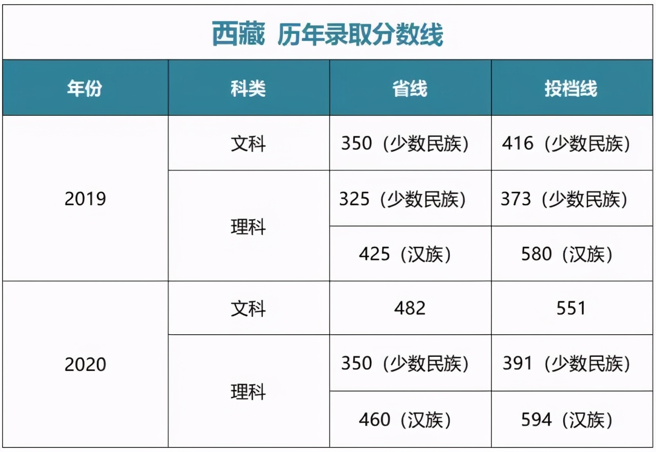 多少分能上中央财经大学？江西财经大学？湖南师大？湘潭大学？