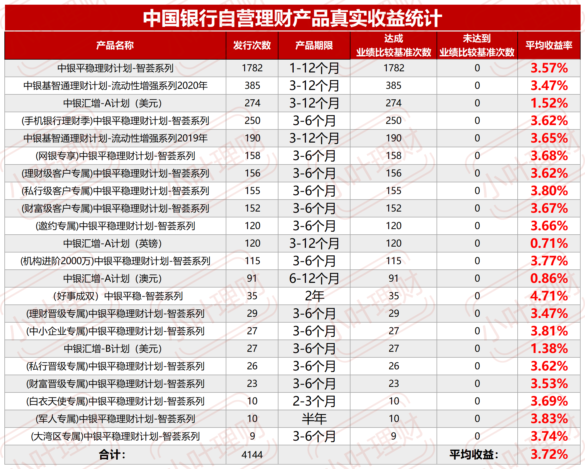 中国银行的理财产品到底怎么样？能买吗？来看看历史数据吧