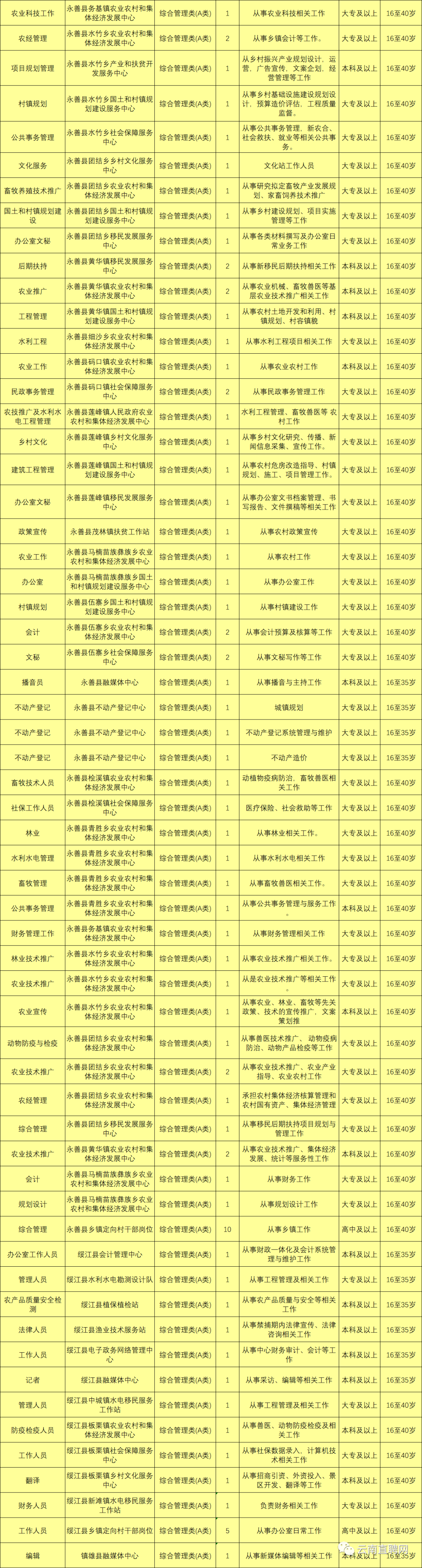 上千岗位！云南9地事业单位招聘来了（附岗位表）