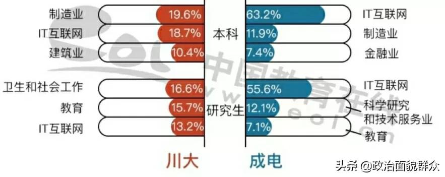 同城“双子星”：电子科技大VS四川大学学科建设及毕业质量统计
