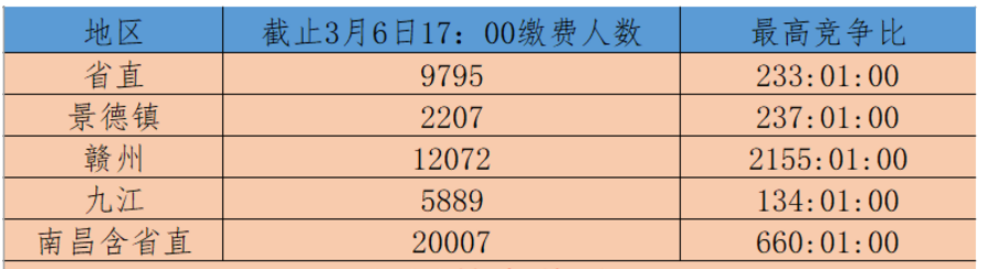 竞争惨烈！2021年公务员考试一个偏远乡镇岗位几千报名