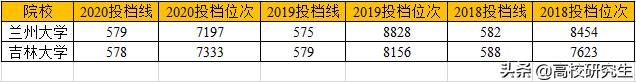吉林部分985高校投档线出炉，兰大超吉大，西交、中南滑档