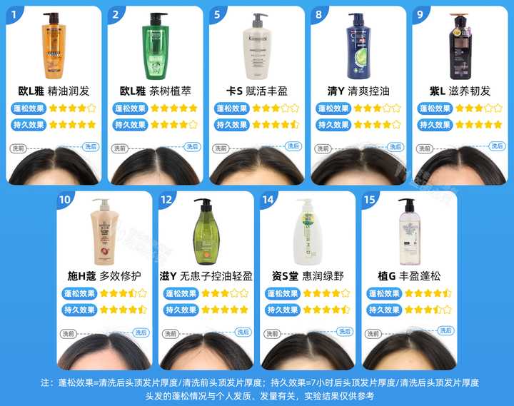 真人實測17款洗發水，從29.9元到400元的，這次都測全了