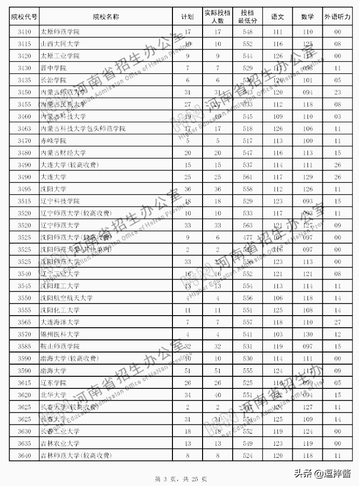 河南本科二批投档分数线出炉，500以上众多，高分低就遗憾不少