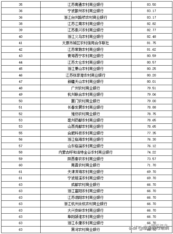 全国355家银行零售理财能力排名报告（2019上半年）