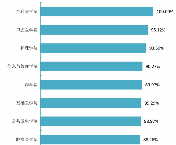 广西医科大学2020届毕业生：本科月均收入3894.90元