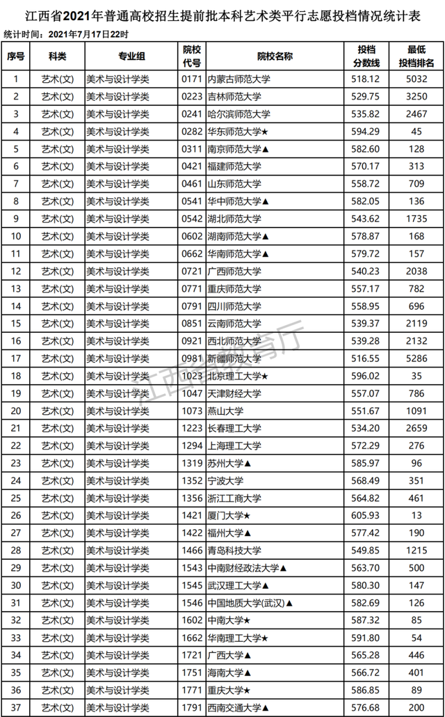 江西师范大学艺考查询（江西2021高招提前批本科艺术类平行志愿投档分及位次公布）