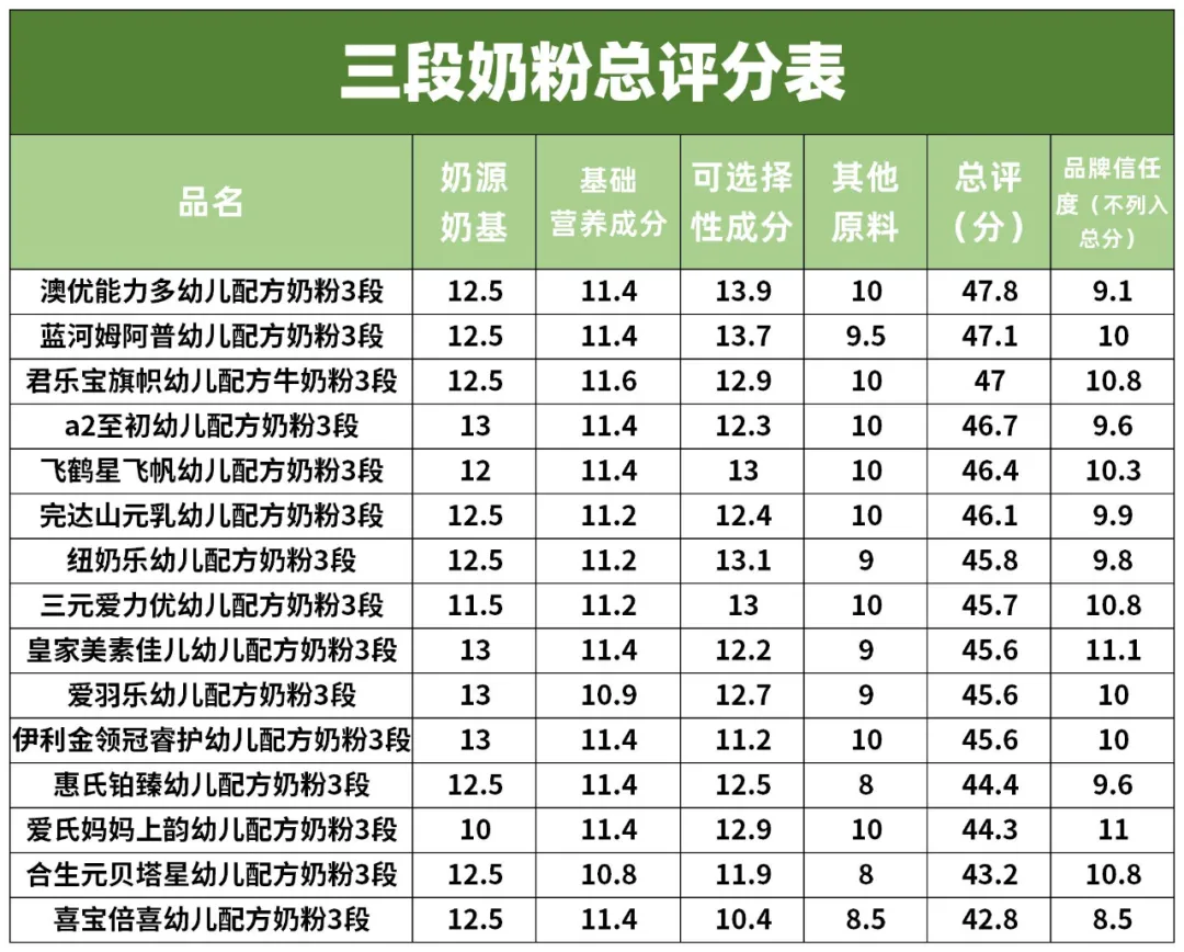15款三段奶粉横评:3款含糖浆成分,也并非越贵越好