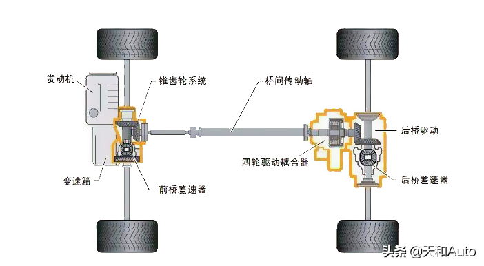 AWD全称是什么？汽车AWD系统详解