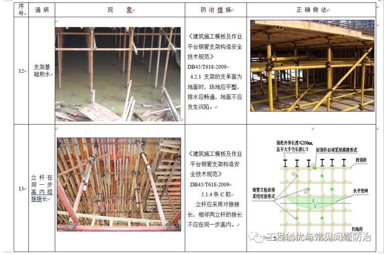 模板支架（扣件式钢管）安全通病防治