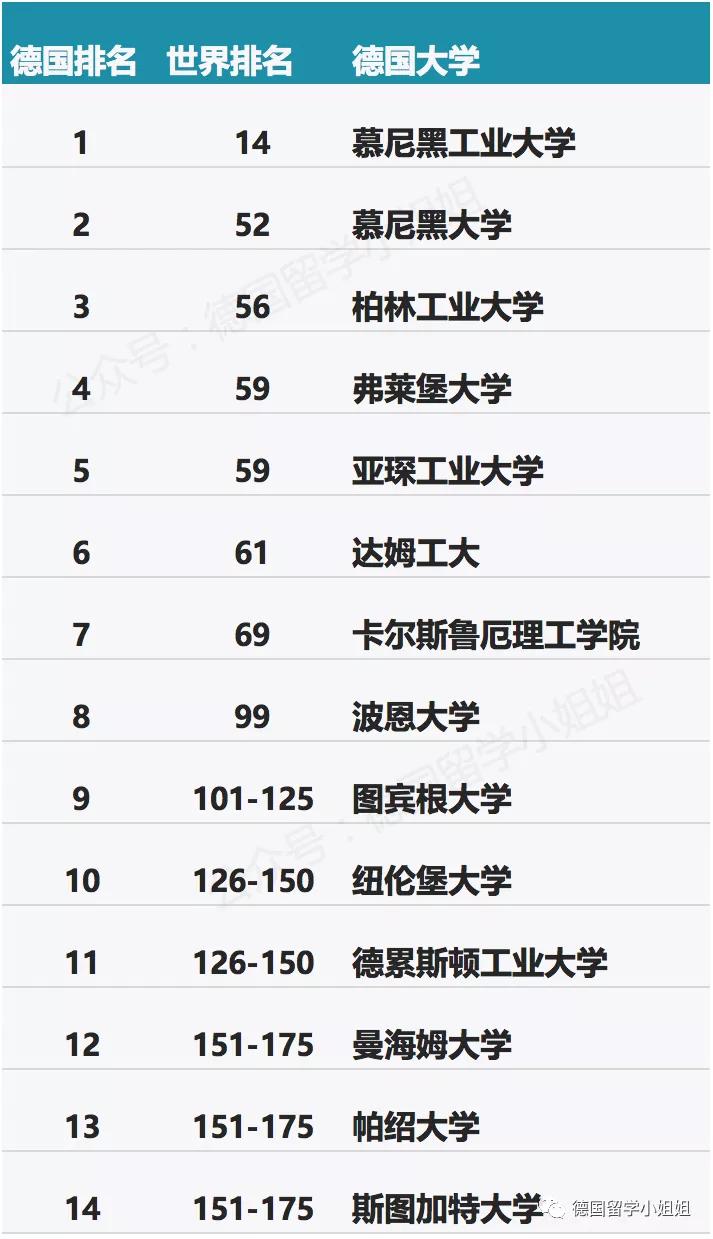 德国大学最新排名，不同专业下哪所德国大学更优秀？