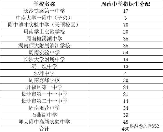 长沙74所初中，指标生名额和对应高中学校（附详细清单和数量）