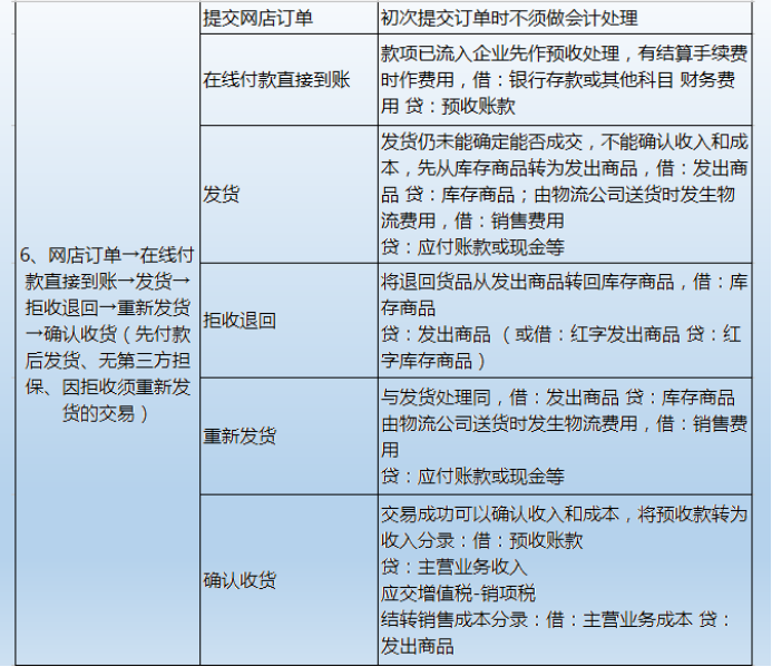 电商会计不用愁了！最详细做账流程+财务处理+会计分录！别错过了