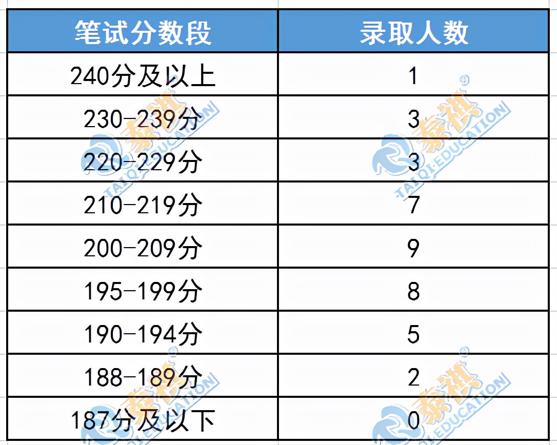这11所985MBA院校没有提前面试！笔试考到多少分才有望上岸？