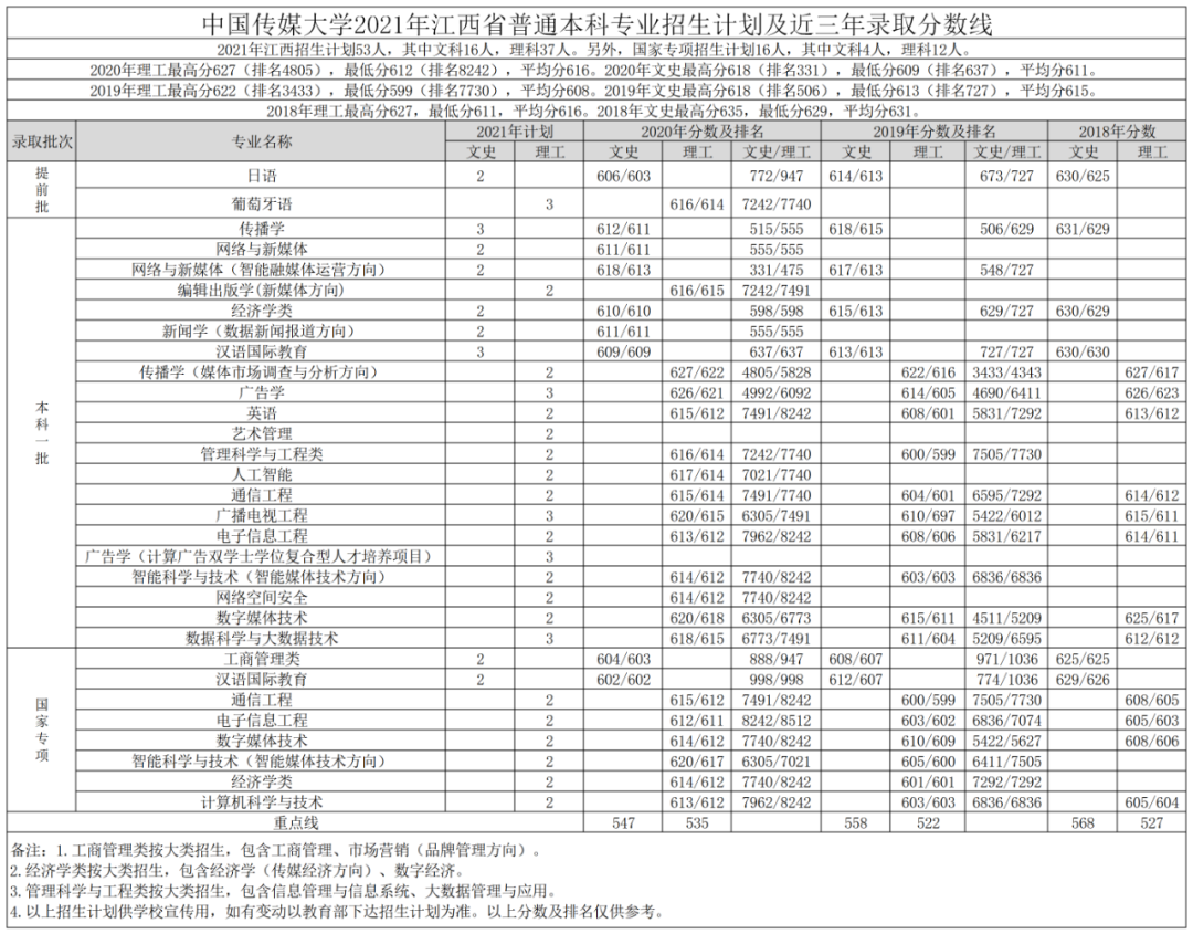 高考各分数段可报大学一览表！一本线上考生必看